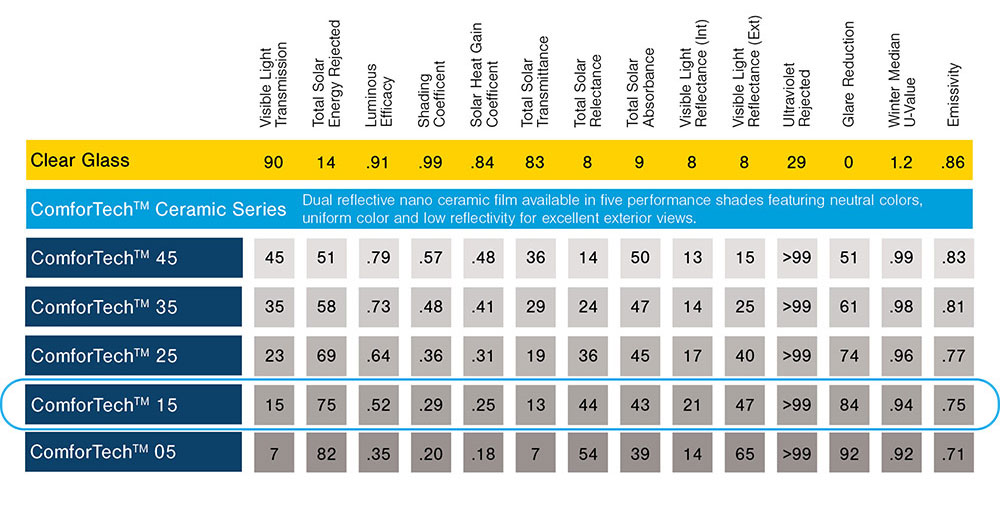 ComforTech™ 15 performance specs chart