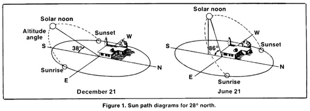 Diagram of the position of the sun over Florida in winter and summer