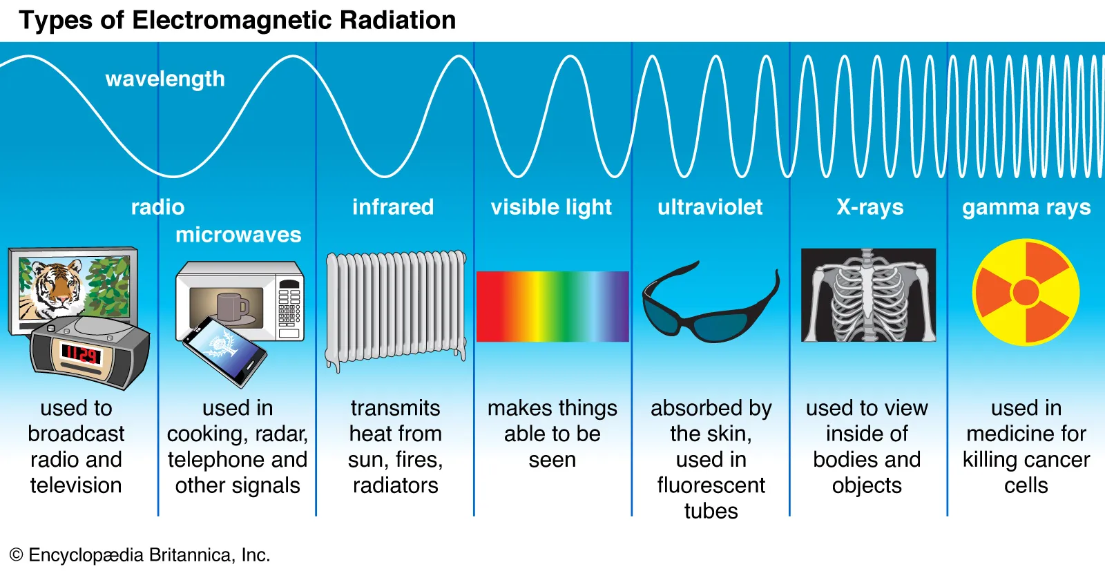 Diagram depicting the electromagnetic spectrum