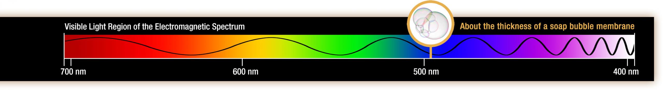 Diagram depicting the visible light spectrum showing the colors of the rainbow and their corresponding wavelenth size