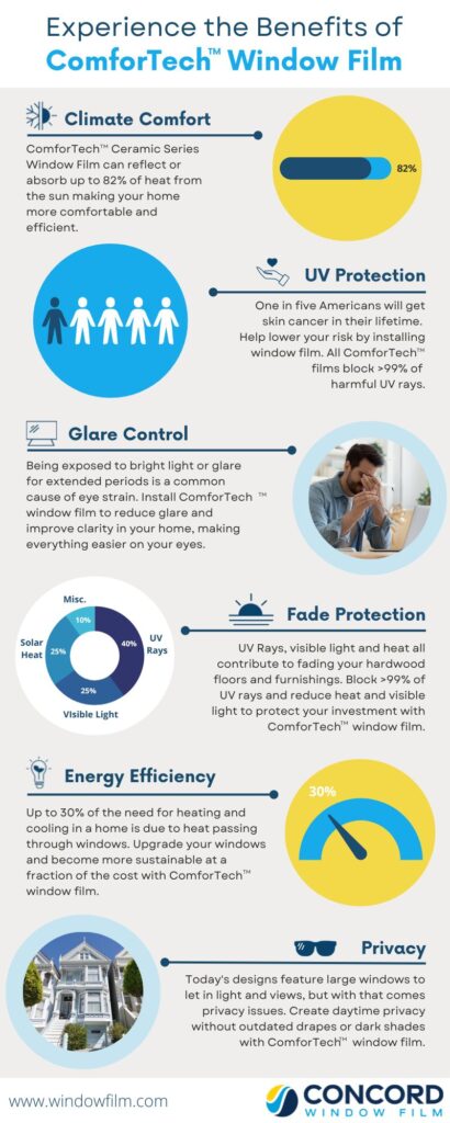 Infographic listing the benefits of window film