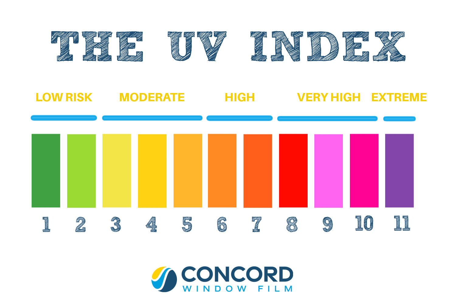 An image depicting the UV Index scale