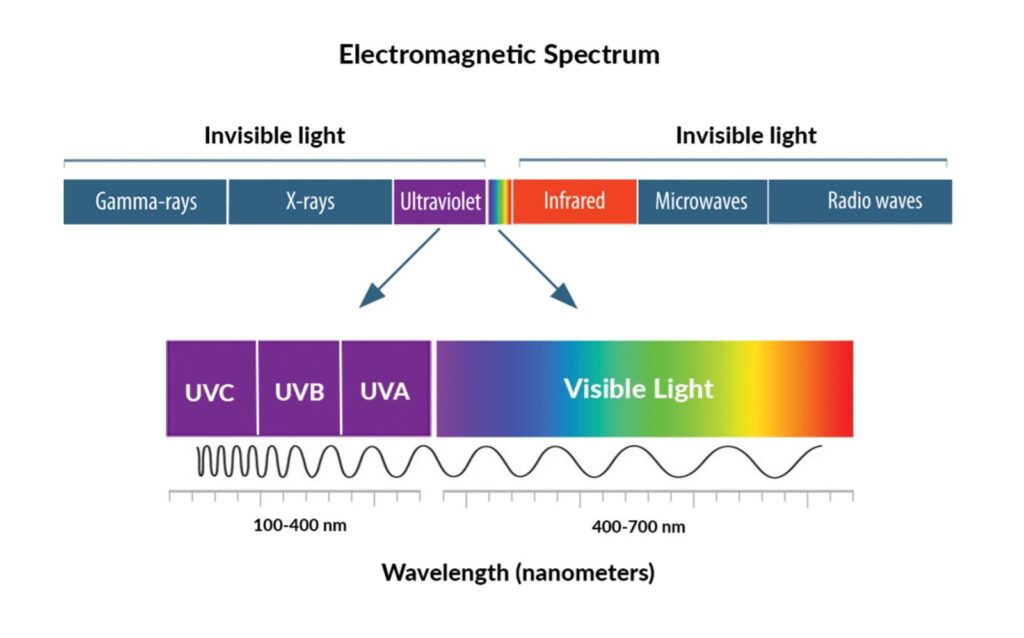 UV light on the electromagnetic spectrum for a blog post on uv-blocking window film and eye health