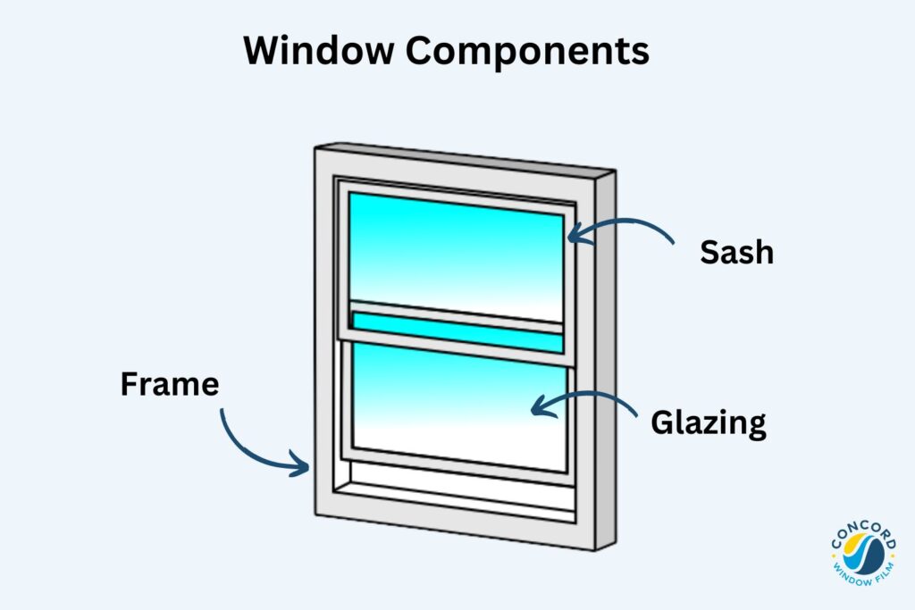 A diagram showing the three basic parts of a window: the glazing, sash and frame for a post on how much window film to order