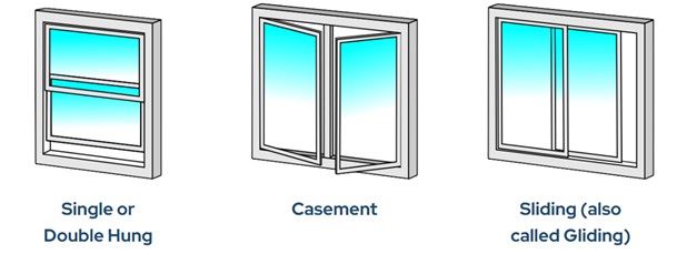 A diagram showing three different types of windows: single/double-hung, casement windows and gliding.sliding windows