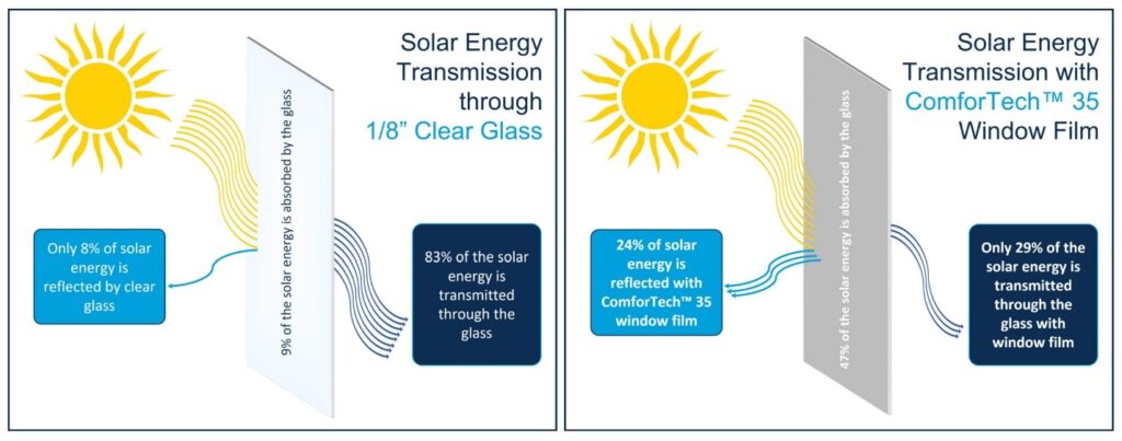 Graphic comparison of how window film works versus clear glass