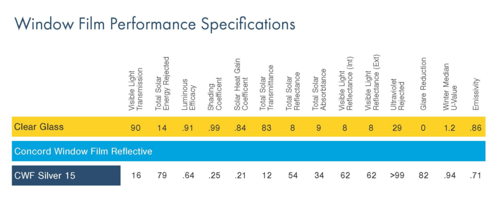 Silver 15 Reflective Window Film Performance Specifications for a blog post on Reflective Window Film for Homes
