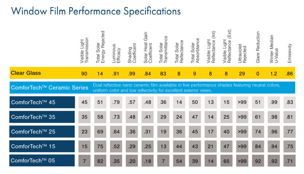 Chart of ComforTech Ceramic Series Window Film's Performance Specifications for a blog post entitled Issues Homeowners Are Solving with Window Film