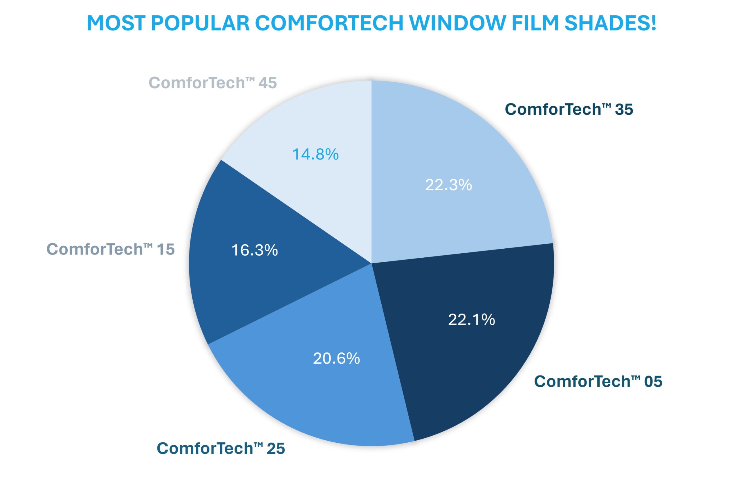 A pie chart showing the most popular window film shades of ComforTech Ceramic Series window film sold on Concord Window Film (www.windowfilm.com).