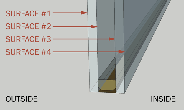 Diagram labeling the four glass surfaces of a dual pane window for a blog post on window film on low E windows