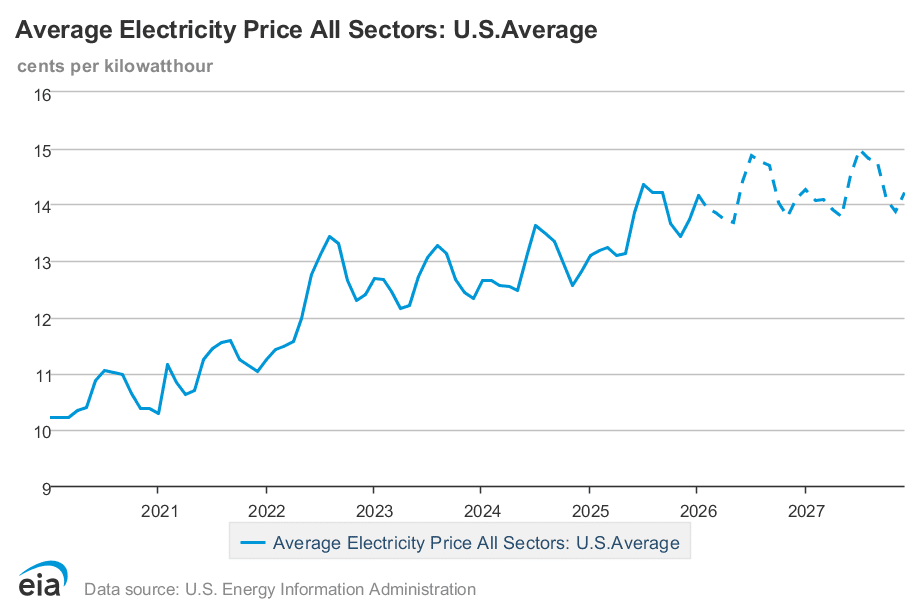Chart Of Us Electricity Prices With Forecast For A Blog Post Entitled Summer Electricity Prices