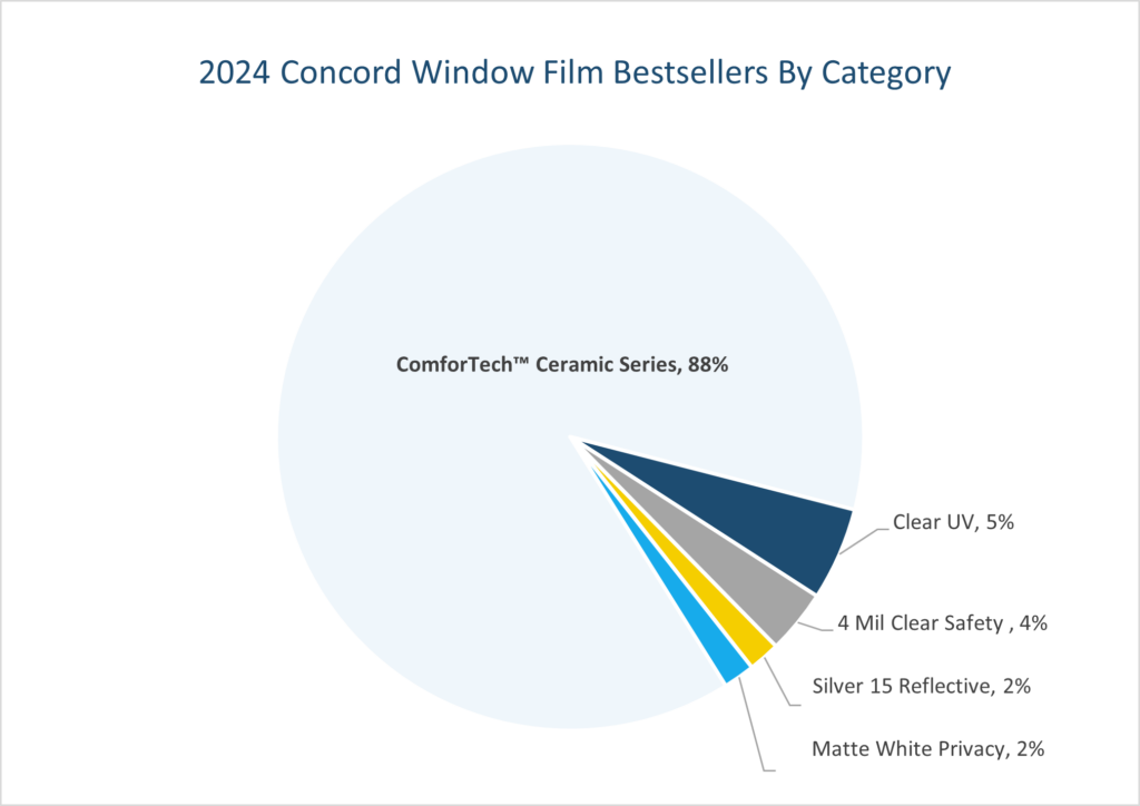 Pie Chart Showing 2024 Concord Window Film Bestsellers By Category Of Film