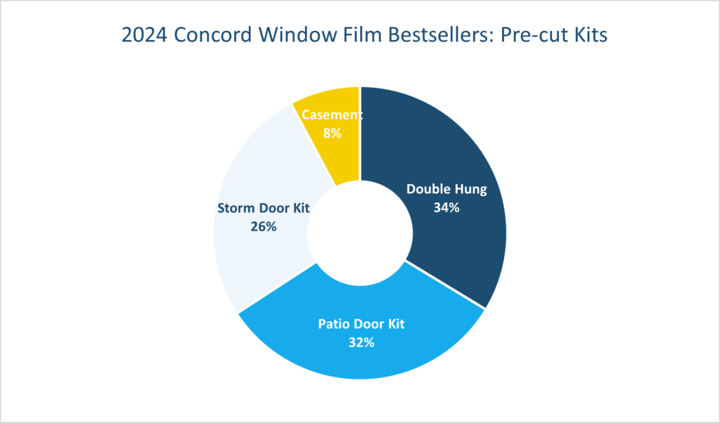 Pie Chart Showing 2024 Concord Window Film Bestsellers By Type Of Pre-Cut Kit