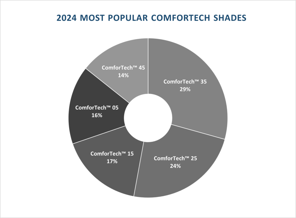 2024 Most Popular Shades Chart -