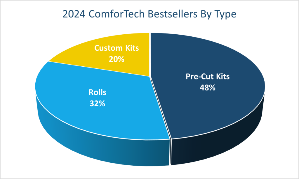 Pie Chart Showing 2024 Concord Window Film Bestsellers By Type Of Film