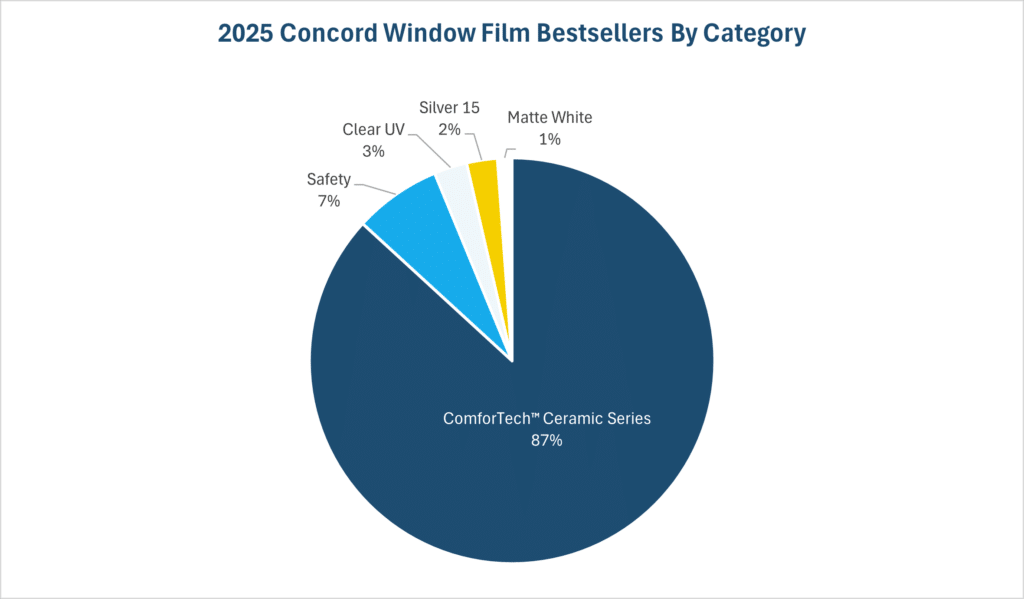 2025 Bestellers By Category For Post On 2025 Concord Window Film Bestsellers