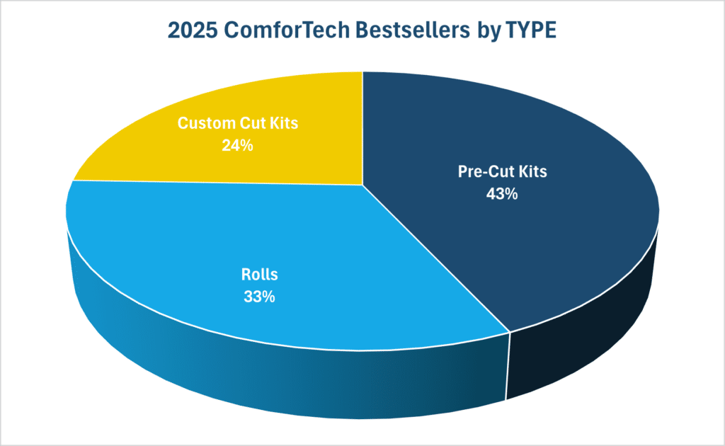 2025 Bestellers By Type For Post On 2025 Concord Window Film Bestsellers