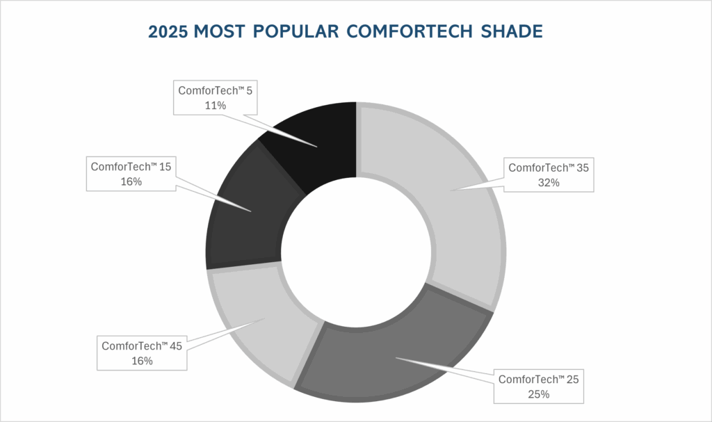 2025 Bestsellers By Shade For Post On 2025 Concord Window Film Bestsellers
