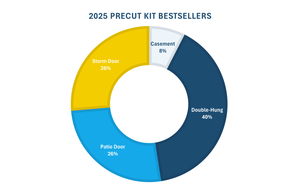 2025 Bestsellers By Kit Type For Post On 2025 Concord Window Film Bestsellers